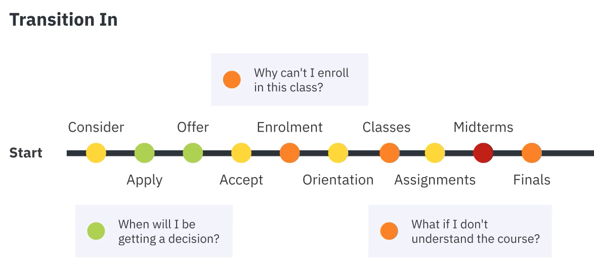 Shows the typical steps a new student takes, starting from considering York, applying to York, getting an offer, accepting the offer, enroling into classes, going through orientation, entering classes, getting assignments , midterms and finals. A common question for applying and getting an offer is 'when will I be getting a decision'? A common question for enroling is 'why can't I enrol in this class?'. A common question for assignments and midterms is 'what if I don't understand the course?'.